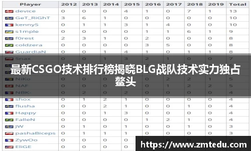 最新CSGO技术排行榜揭晓BLG战队技术实力独占鳌头