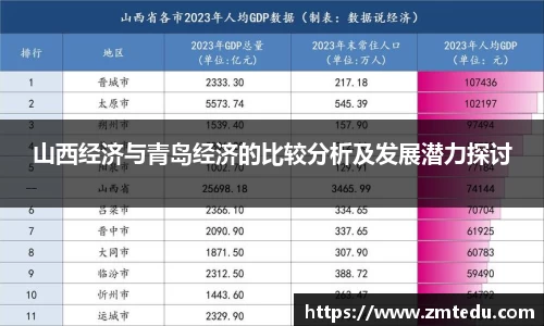 山西经济与青岛经济的比较分析及发展潜力探讨